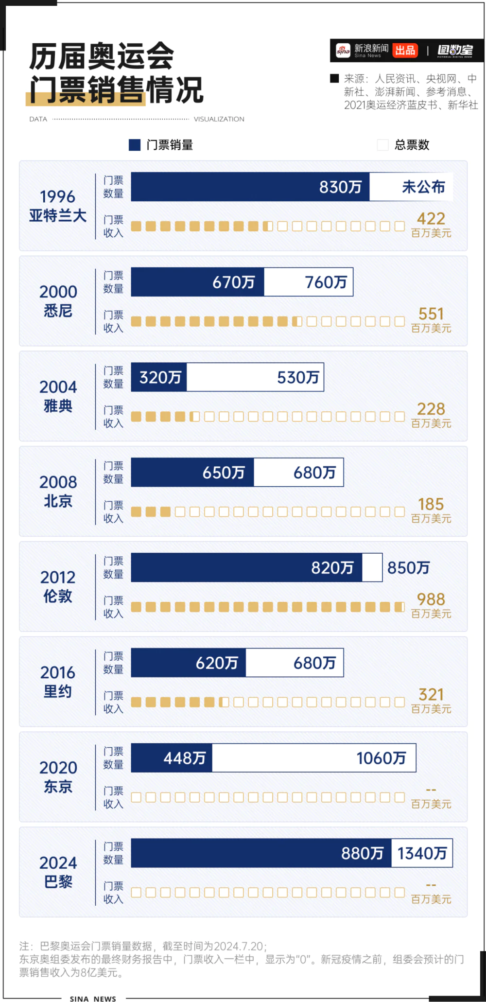 奥运会巴黎_奥运巴黎疯狂赚钱超支会赔钱么_