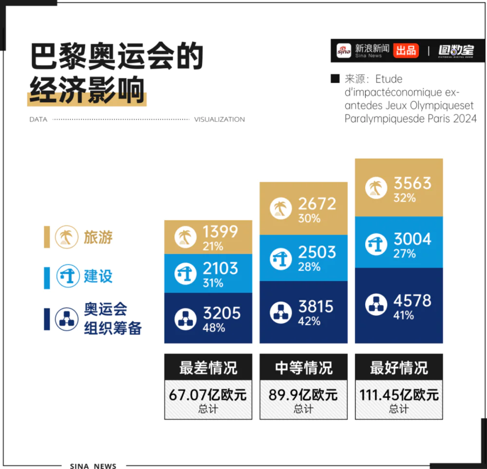 奥运会巴黎_奥运巴黎疯狂赚钱超支会赔钱么_