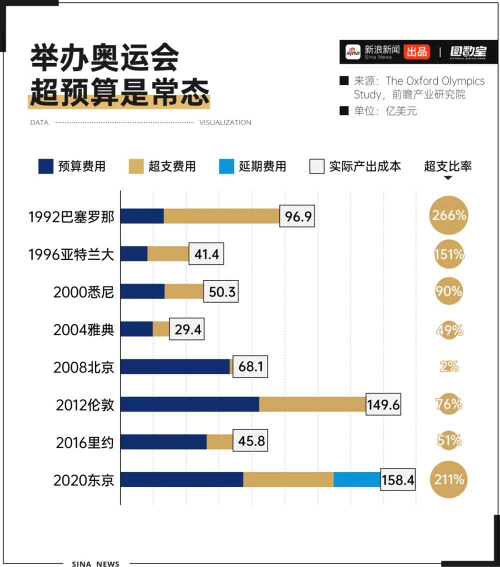 奥运会巴黎__奥运巴黎疯狂赚钱超支会赔钱么