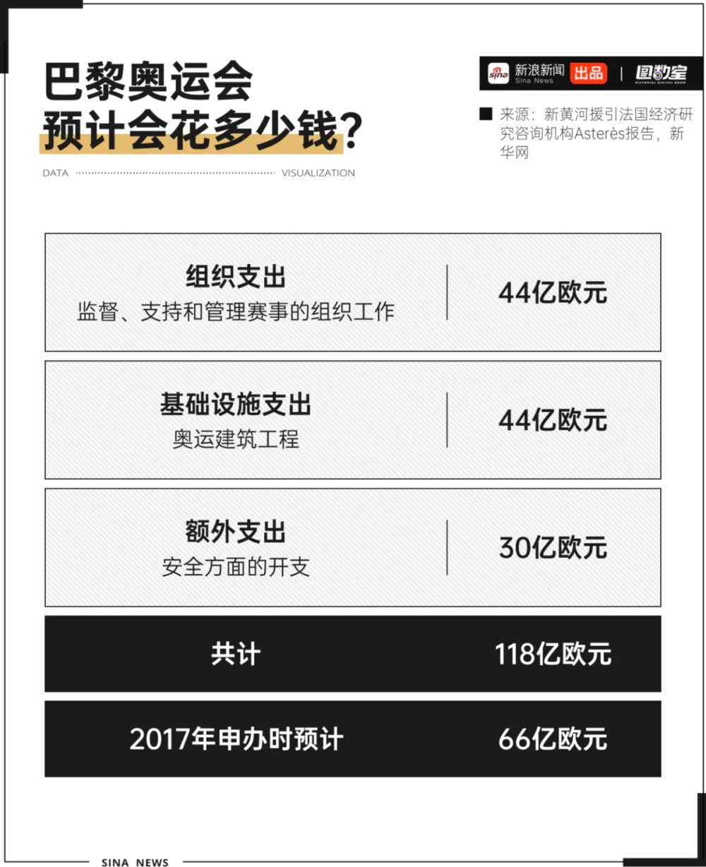 奥运会巴黎__奥运巴黎疯狂赚钱超支会赔钱么